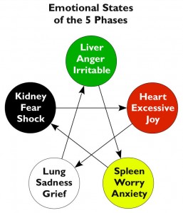 Emotional States of the 5 Phases
